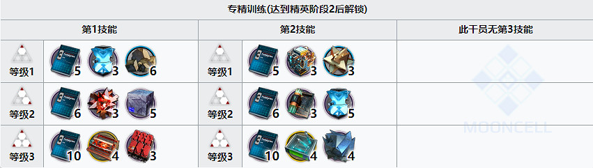 《明日方舟》海蒂精二材料 海蒂精二技能專精材料需求