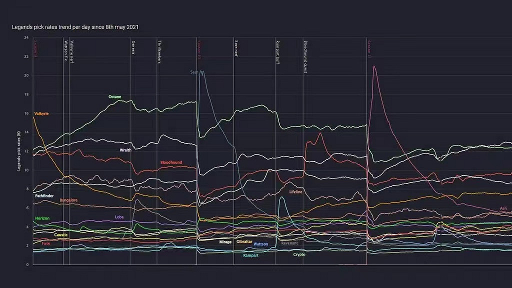 《APEX英雄》第12賽季角色上場率 惡靈辛烷仍在前列 《APEX英雄》第12賽季角色上場率 惡靈辛烷仍在前列