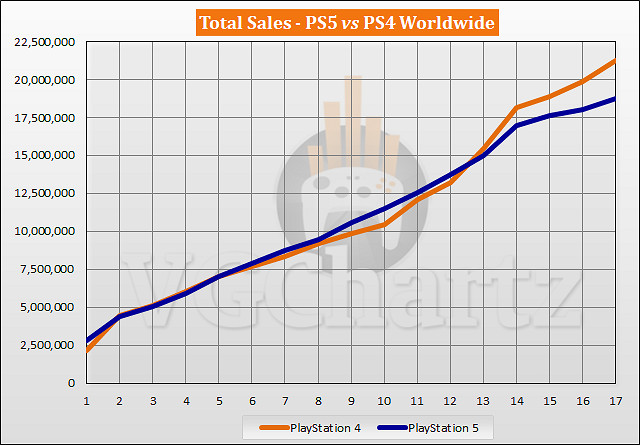 PS5全球總銷量突破1870萬台！但不及同期PS4銷量表現