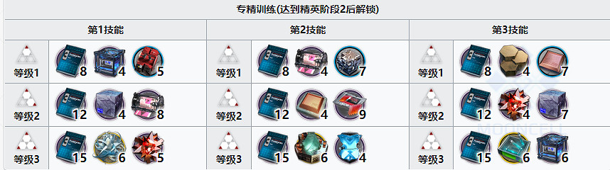 《明日方舟》號角精二材料 號角精二技能專精材料需求