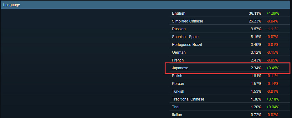 日本PC遊戲日漸流行 Steam日區使用者數與增幅達歷史最高 日本PC遊戲日漸流行 Steam日區使用者數與增幅達歷史最高