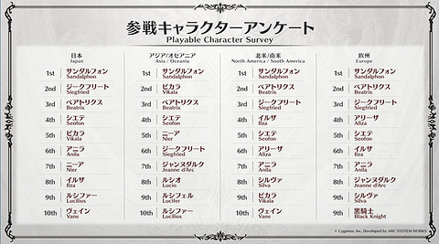 《碧藍幻想Versus》新版本將追加更豐富的戰鬥機制! 《碧藍幻想Versus》新版本將追加更豐富的戰鬥機制!