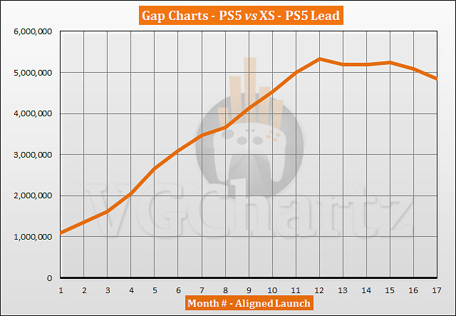 PS5銷量達1870萬台 同期落後PS4、領先XSX/S