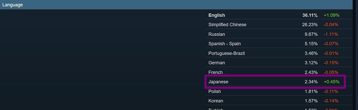 Steam新調查結果顯示日區使用者猛增 愛玩PC遊戲了