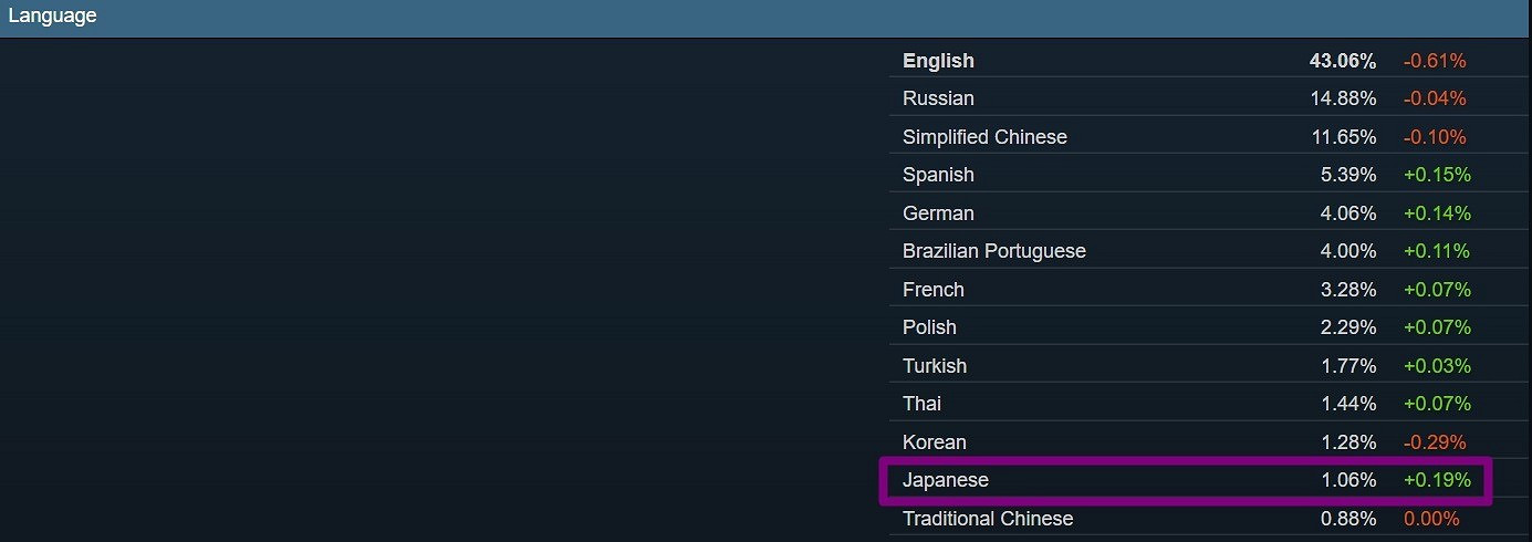 Steam新調查結果顯示日區使用者猛增 愛玩PC遊戲了