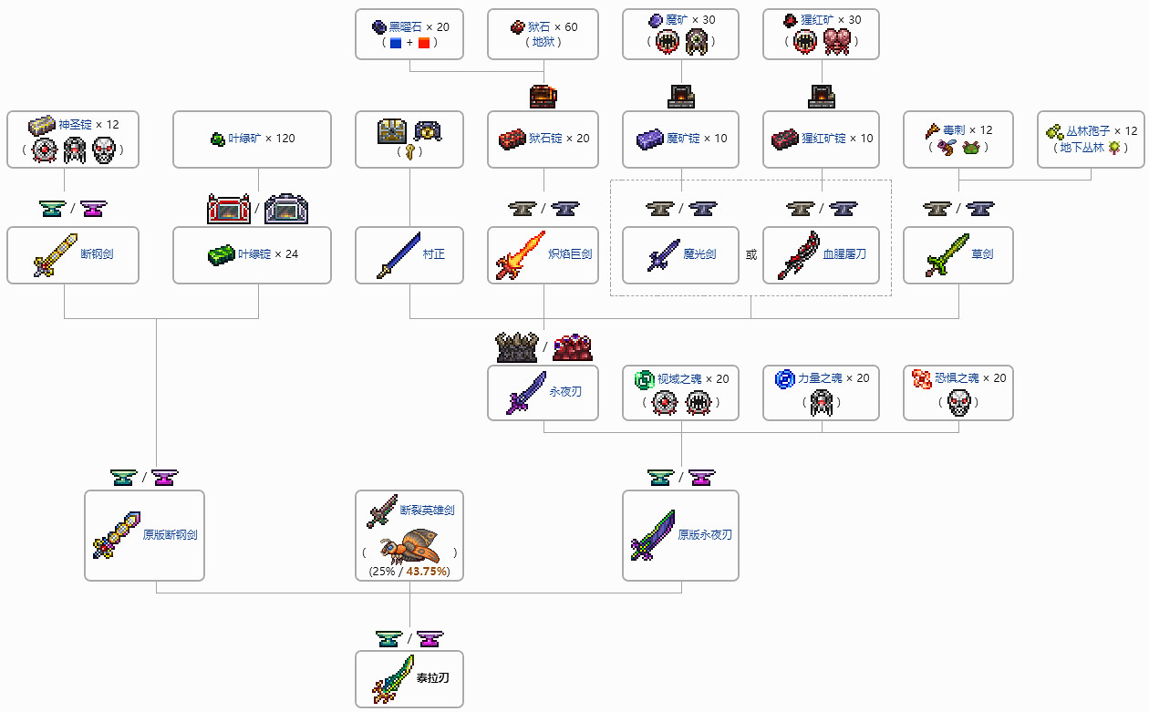 《泰拉瑞亞》泰拉之刃怎麽做?泰拉之刃合成方法 《泰拉瑞亞》泰拉之刃怎麽做?泰拉之刃合成方法