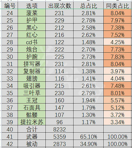 《吸血鬼倖存者》如何刷出想要的武器？武器出現概率統計分享