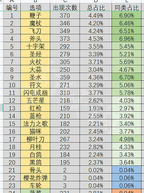 《吸血鬼倖存者》如何刷出想要的武器？武器出現概率統計分享