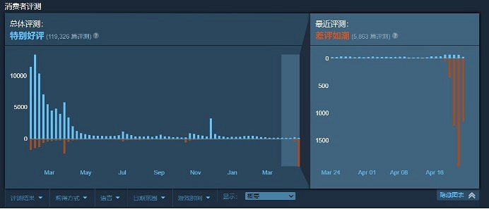 《鬼谷八荒》新創意工坊把玩家當猴耍!差評如潮退款! 《鬼谷八荒》新創意工坊把玩家當猴耍!差評如潮退款!