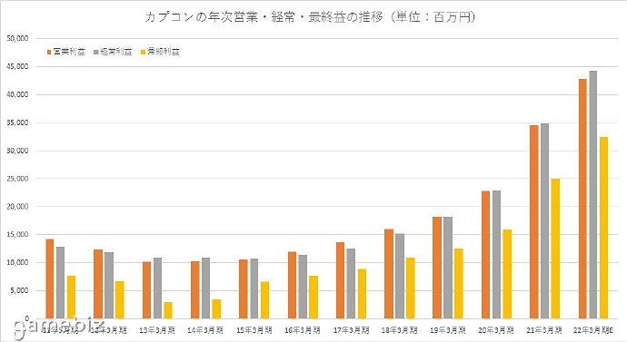 卡普空21年4月至22年3月財報 銷售額/營業利潤創新高