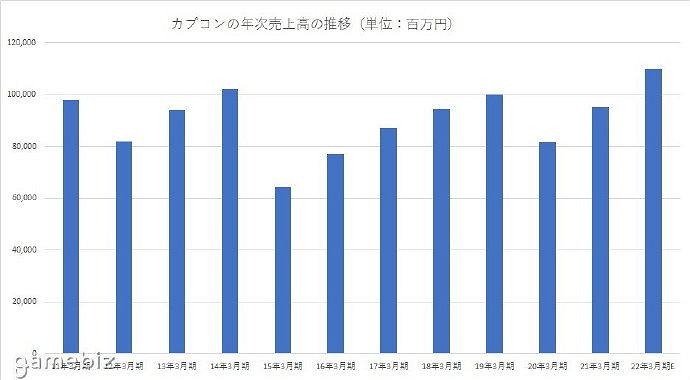 卡普空21年4月至22年3月財報 銷售額/營業利潤創新高