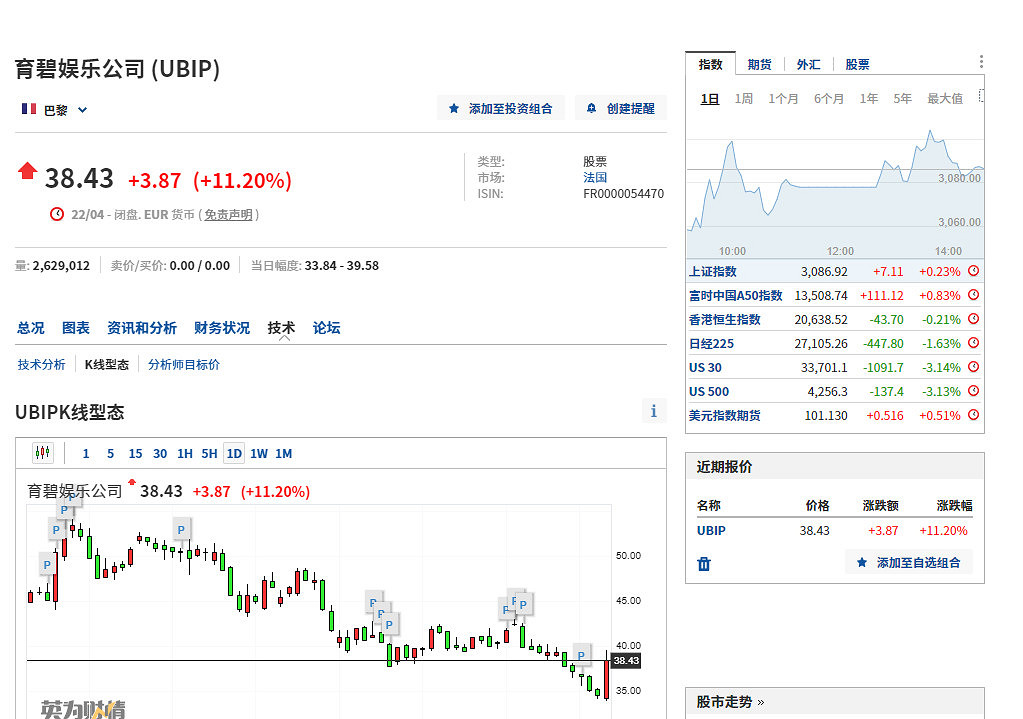 彭博社報導育碧可能被收購 消息曝光後股價上漲11% 彭博社報導育碧可能被收購 消息曝光後股價上漲11%