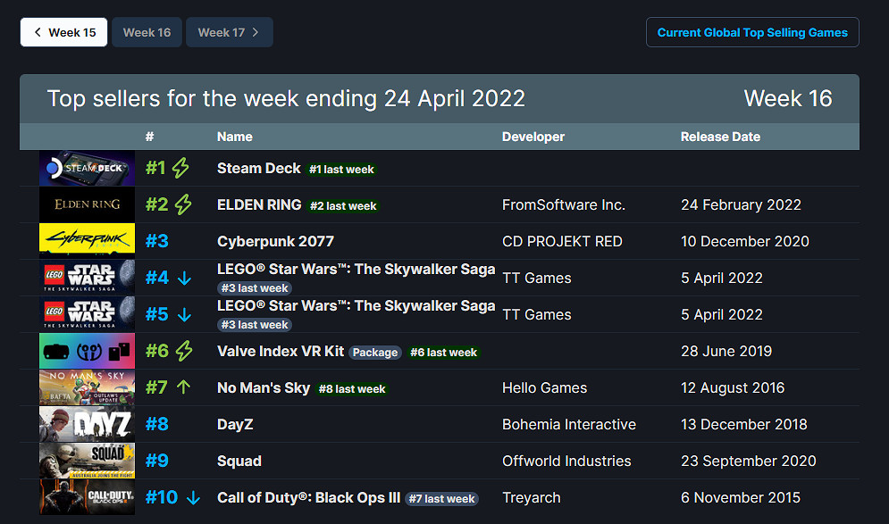 Steam周銷榜更新：V社掌機二連冠 《艾爾登法環》仍熱賣！