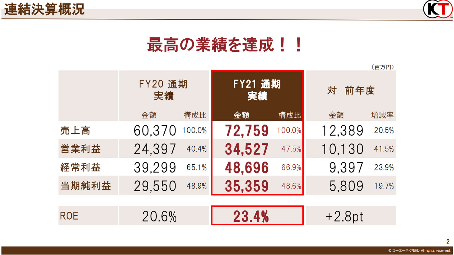業績再創新高！ 光榮特庫摩今日公開21-22年度財報