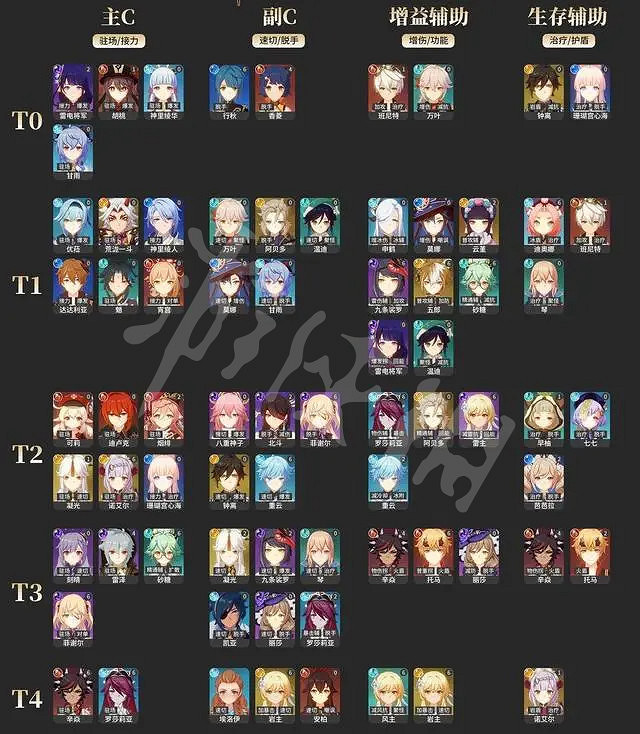 《原神》2.6版本主C哪個好用？2.6版本主C排行榜介紹