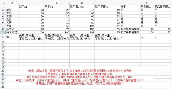 《艾爾登法環》哪種武器削韌高?各種武器出手韌性表分享 《艾爾登法環》哪種武器削韌高?各種武器出手韌性表分享