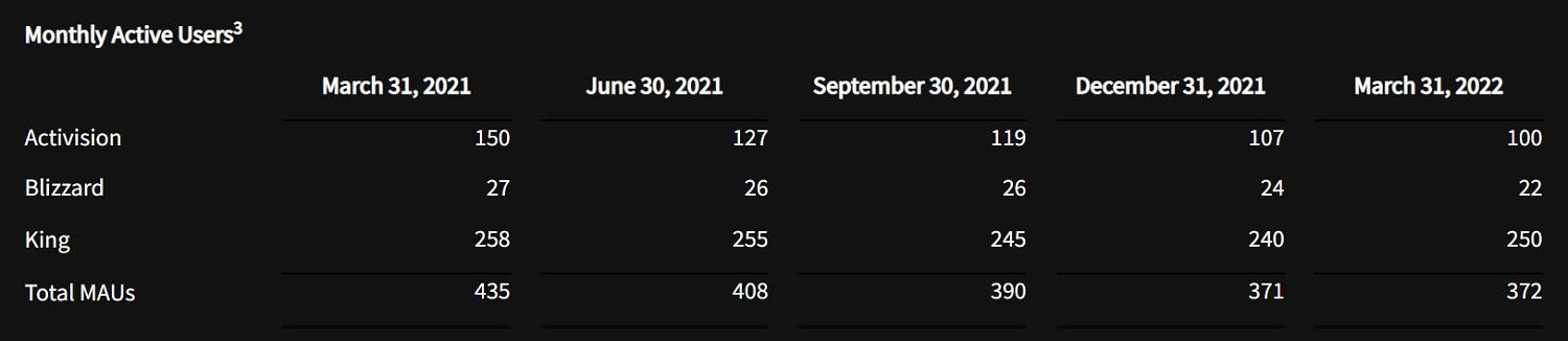 熱度大減！《決勝時刻》玩家數量一年流失5000萬！