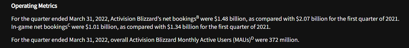 不只營收虧損！動視暴雪財報顯示丟失6000萬活躍使用者