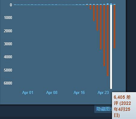 Steam近期好評率低至4%，《鬼谷八荒》怎麽了？