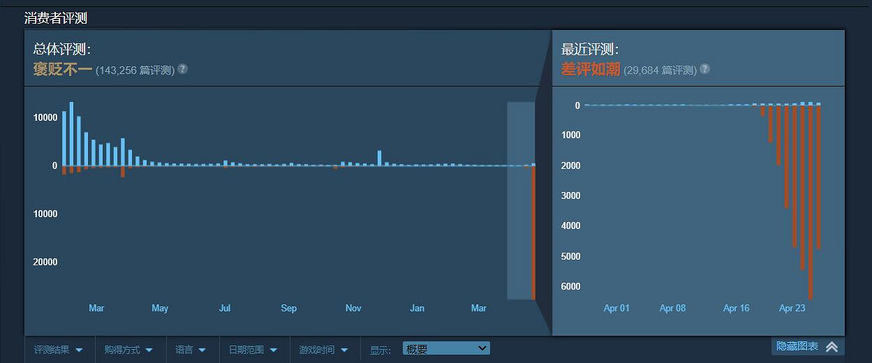 Steam近期好評率低至4%，《鬼谷八荒》怎麽了？