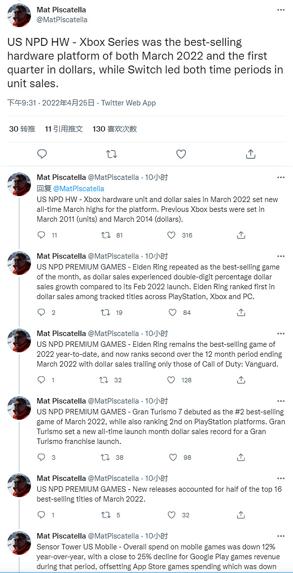 超越老前輩！ 微軟3月份在美國創下Xbox銷售量新紀錄