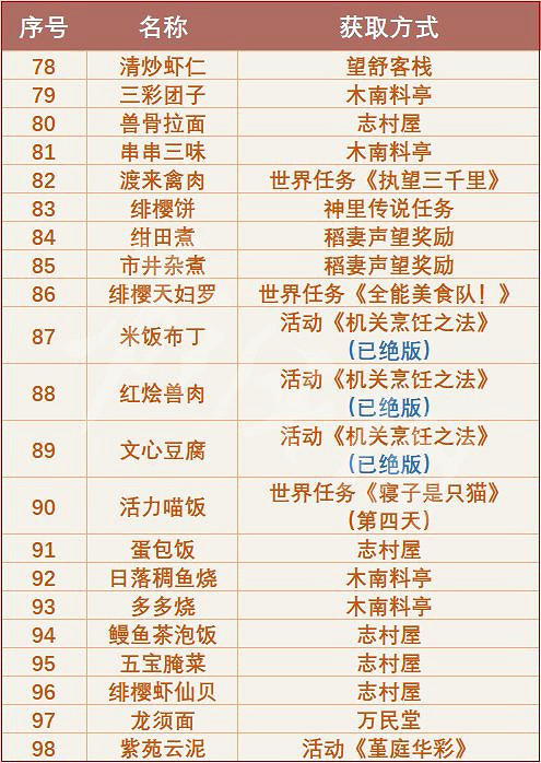 《原神》2.6有哪些食譜?2.6版本全食譜介紹 《原神》2.6有哪些食譜?2.6版本全食譜介紹