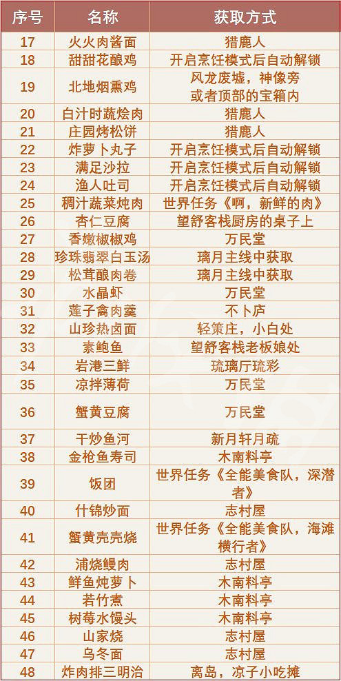 《原神》2.6有哪些食譜?2.6版本全食譜介紹 《原神》2.6有哪些食譜?2.6版本全食譜介紹