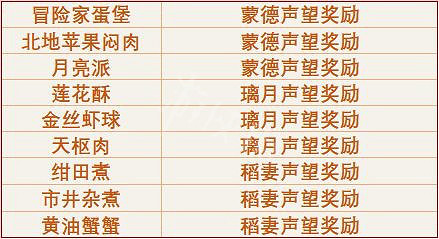 《原神》2.6食譜如何獲得?2.6版本食譜獲取方法分享 《原神》2.6食譜如何獲得?2.6版本食譜獲取方法分享
