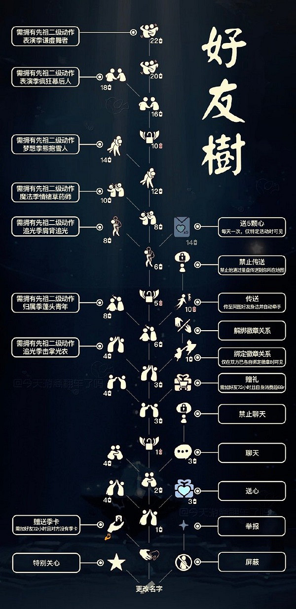 《光遇》好友樹兌換圖2022最新 好友樹兌換價格 《光遇》好友樹兌換圖2022最新 好友樹兌換價格