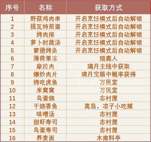 《原神》2.6有哪些食譜?2.6版本全食譜介紹 《原神》2.6有哪些食譜?2.6版本全食譜介紹