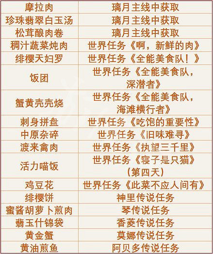 《原神》2.6食譜如何獲得?2.6版本食譜獲取方法分享 《原神》2.6食譜如何獲得?2.6版本食譜獲取方法分享