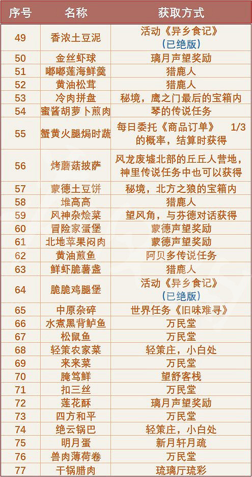 《原神》2.6有哪些食譜?2.6版本全食譜介紹 《原神》2.6有哪些食譜?2.6版本全食譜介紹