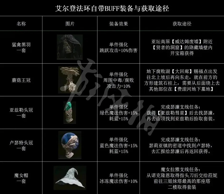 《艾爾登法環》自帶Buff的裝備有哪些?自帶Buff的裝備介紹 《艾爾登法環》自帶Buff的裝備有哪些?自帶Buff的裝備介紹