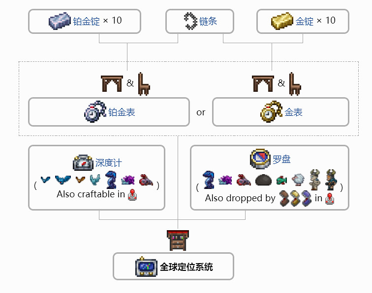 《泰拉瑞亞》全球定位系統怎麽合成?全球定位系統合成方法 《泰拉瑞亞》全球定位系統怎麽合成?全球定位系統合成方法