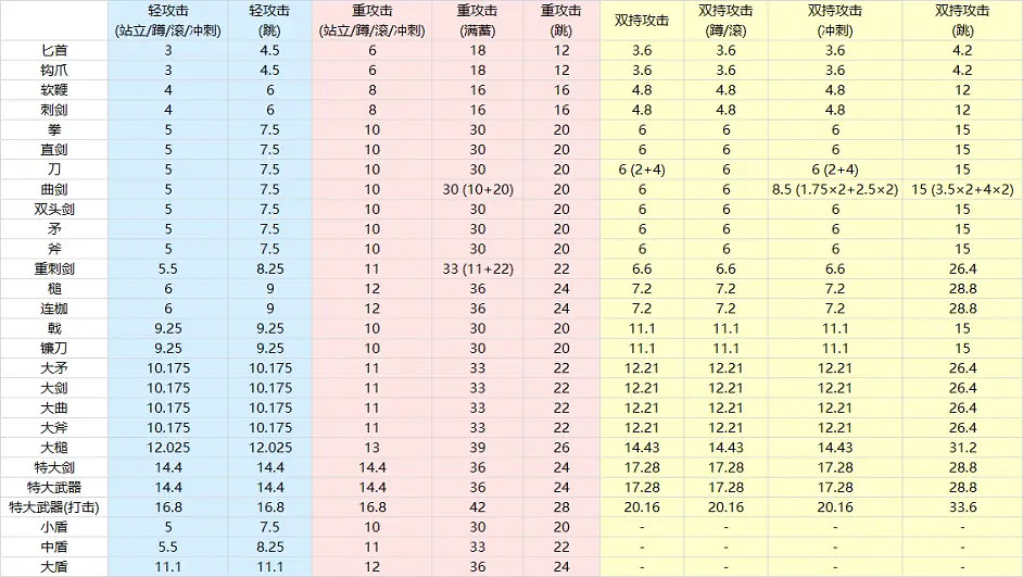 《艾爾登法環》哪種武器削韌最高？各武器類型削韌排行
