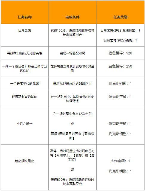 《英雄聯盟》日月之蝕挑戰任務怎麽做？日月之蝕挑戰任務攻略分享