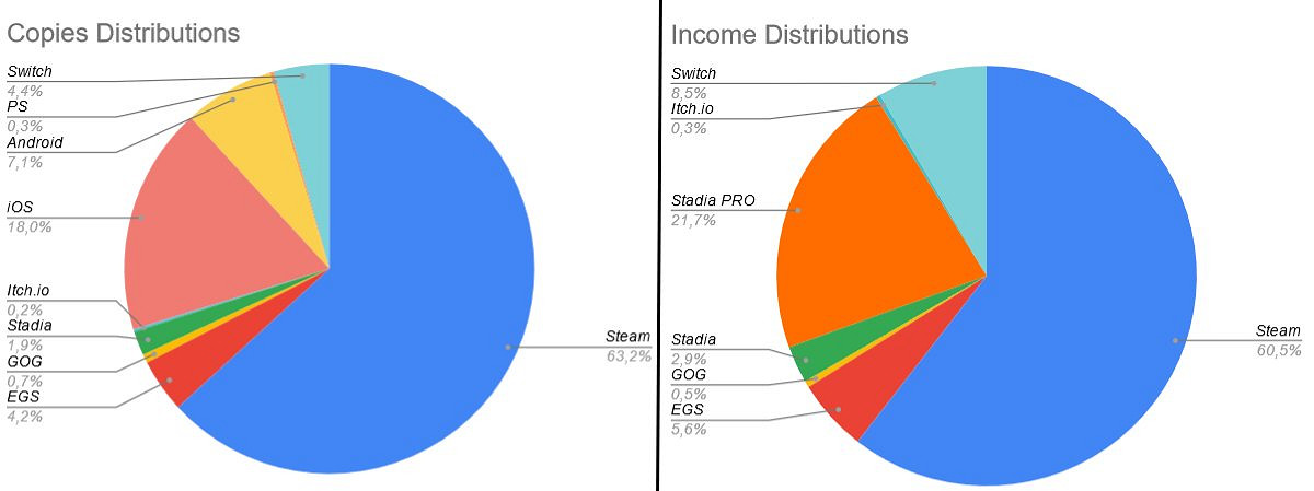 獨立遊戲《百日》開發者分享各平台銷售資料對比情況
