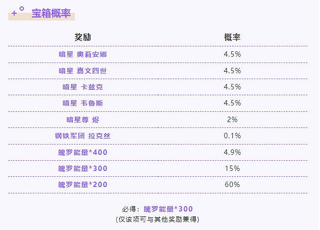 《英雄聯盟手遊》春日暗星魄羅寶箱 暗星寶箱獎勵概率介紹