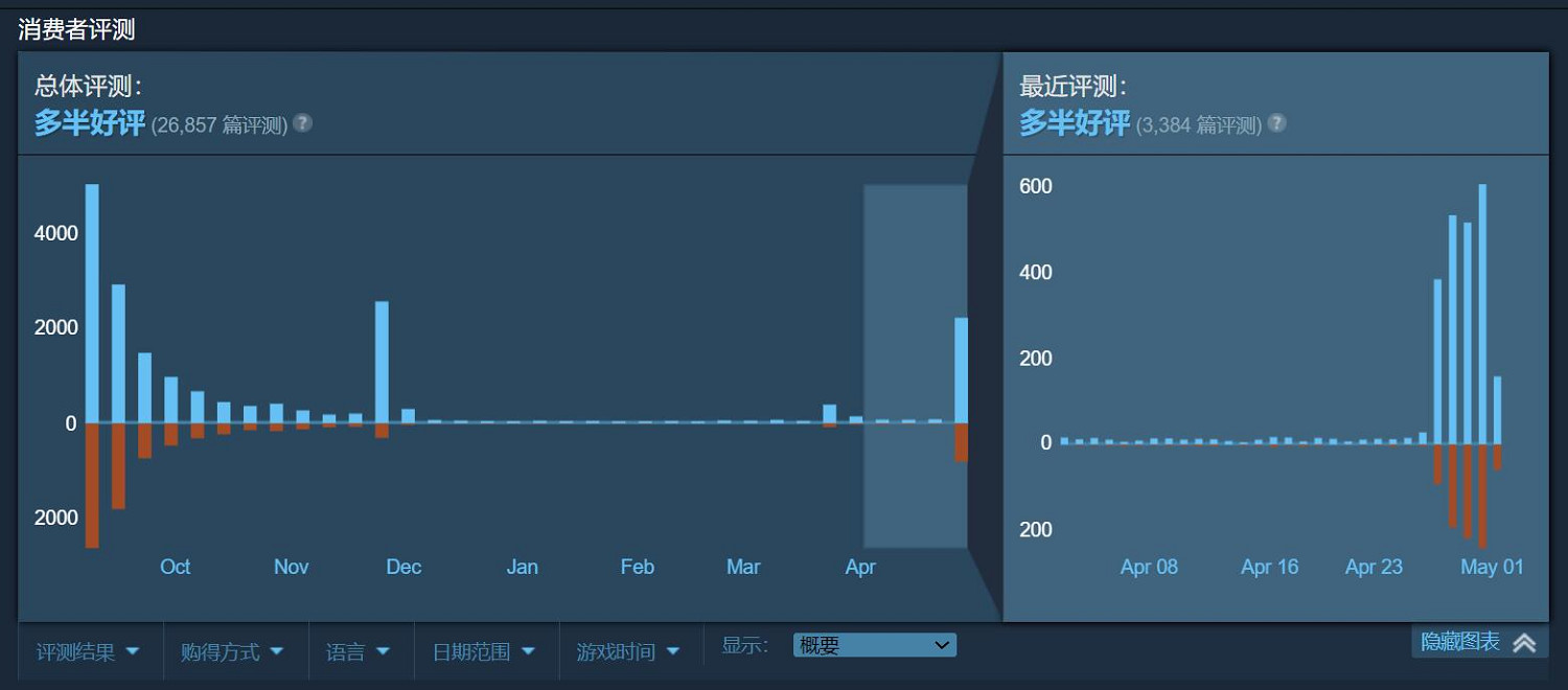 免費大逃殺《吸血鬼血獵》推出正式版 新增數千條好評