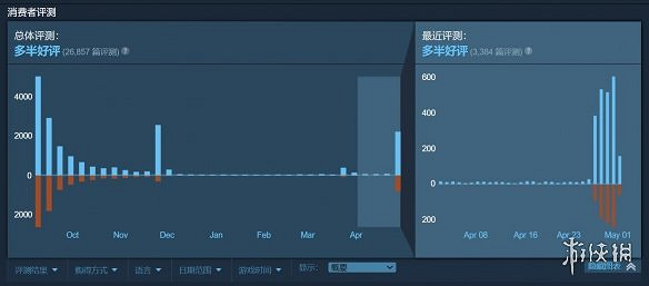 早報:《ow2》B測外掛泛濫！老任預計NS銷量下降