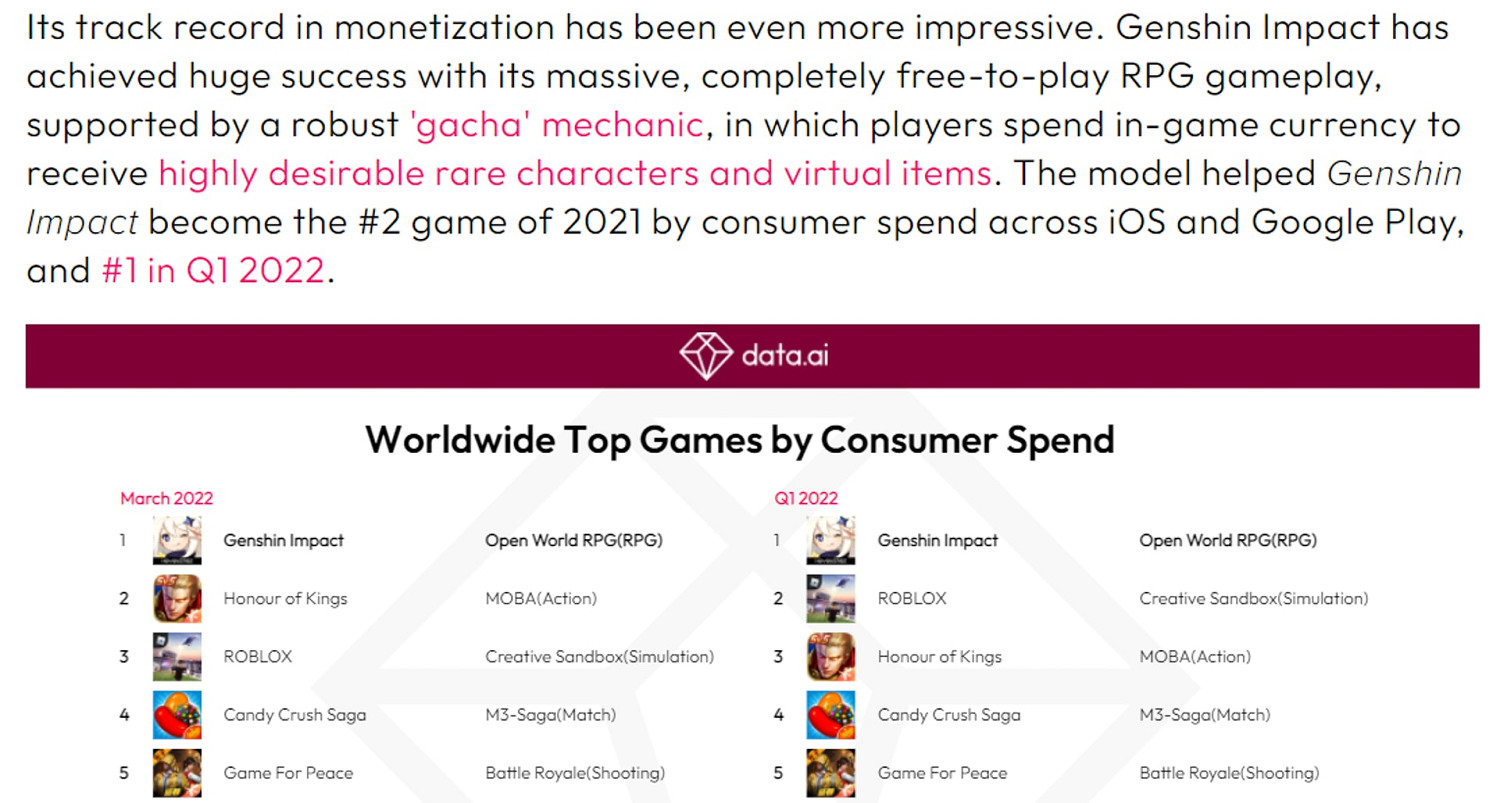 《原神》全球收入突破27億美元 日本玩家最愛氪648