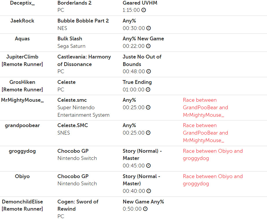 大神雲集！慈善速通大賽SGDQ 2022遊戲列表現已公開