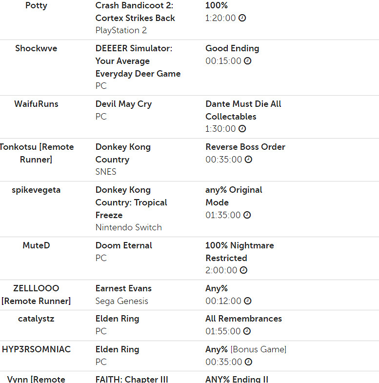 大神雲集！慈善速通大賽SGDQ 2022遊戲列表現已公開