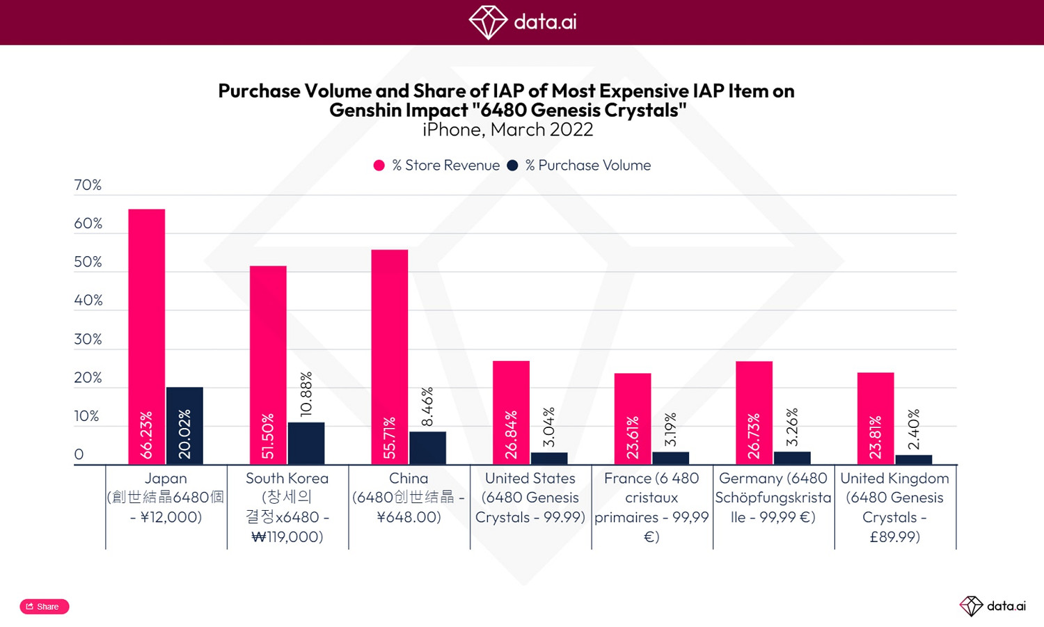 《原神》全球收入突破27億美元 日本玩家最愛氪648
