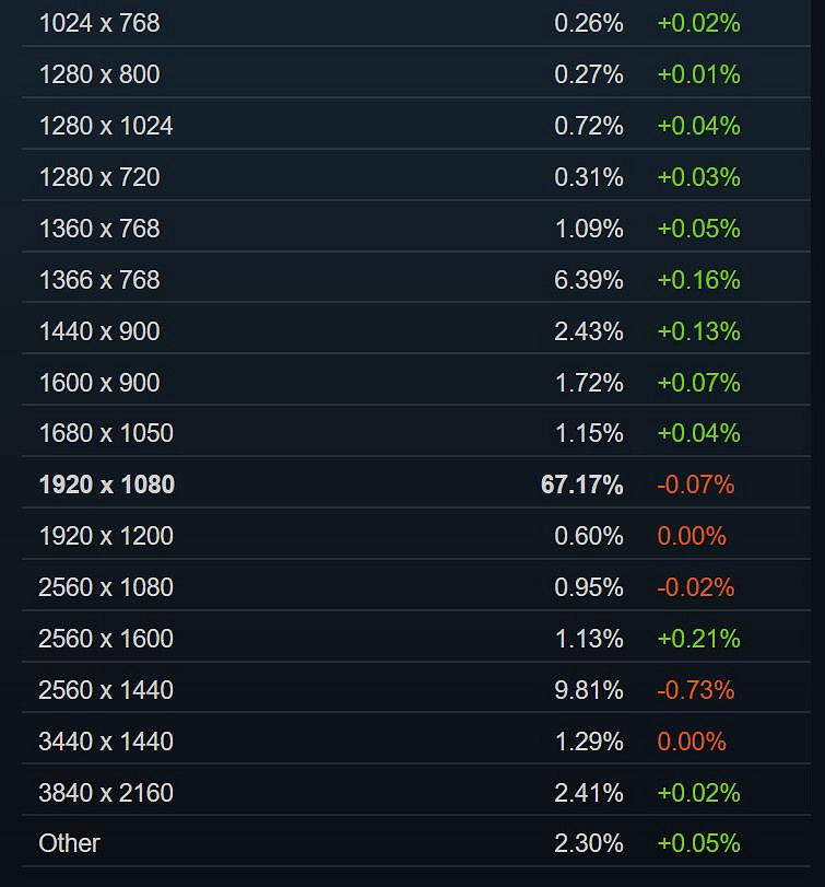 Steam 4月硬體調查報告：1060使用率猛跌！要被超了?