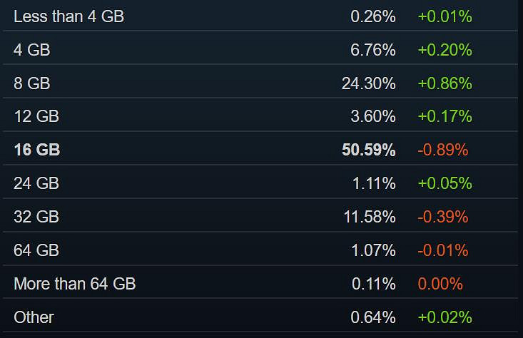 Steam 4月硬體調查報告：1060使用率猛跌！要被超了?
