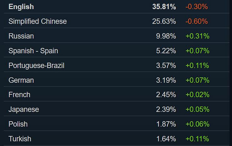 Steam 4月硬體調查報告：1060使用率猛跌！要被超了?