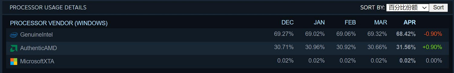 Steam 4月硬體調查報告：1060使用率猛跌！要被超了?