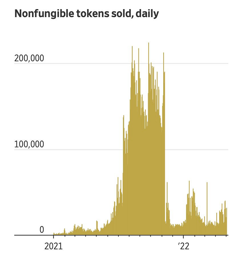 晚報:NFT銷售額下降92% 《黃泉之路》發售預告 晚報:NFT銷售額下降92% 《黃泉之路》發售預告