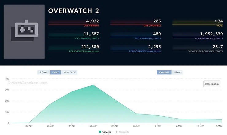 熱度暴跌！《鬥陣特攻2》觀看人數不足開測時百分之一
